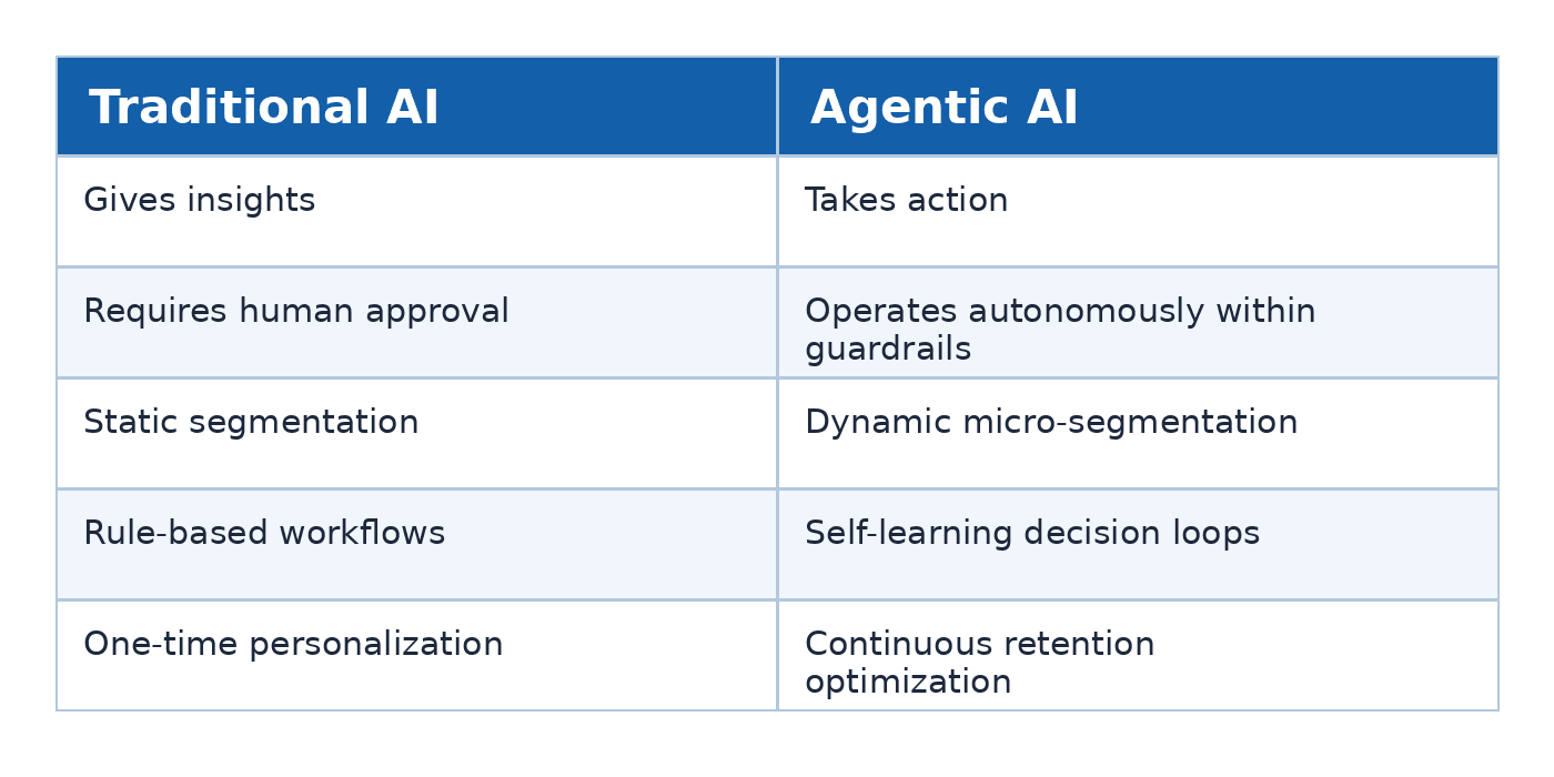 Traditional AI VS Agentic AI